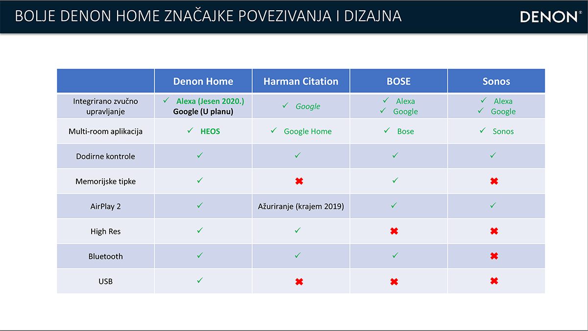 Pogledaj nove Denon Home All in One bežične zvučnike